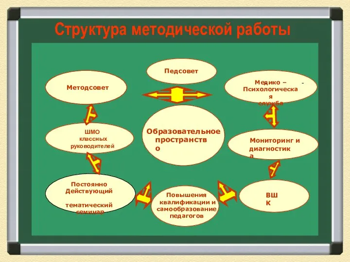 Структура методической работы