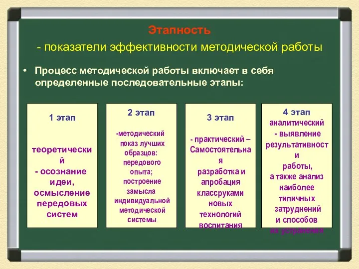 Этапность - показатели эффективности методической работы Процесс методической работы включает в