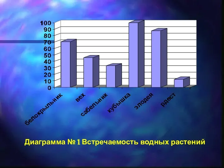 Диаграмма № 1 Встречаемость водных растений