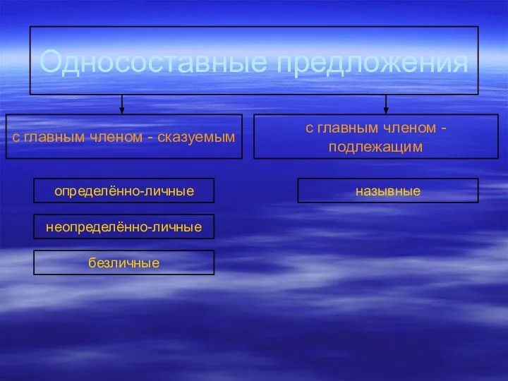 Односоставные предложения с главным членом - сказуемым с главным членом - подлежащим неопределённо-личные безличные назывные определённо-личные