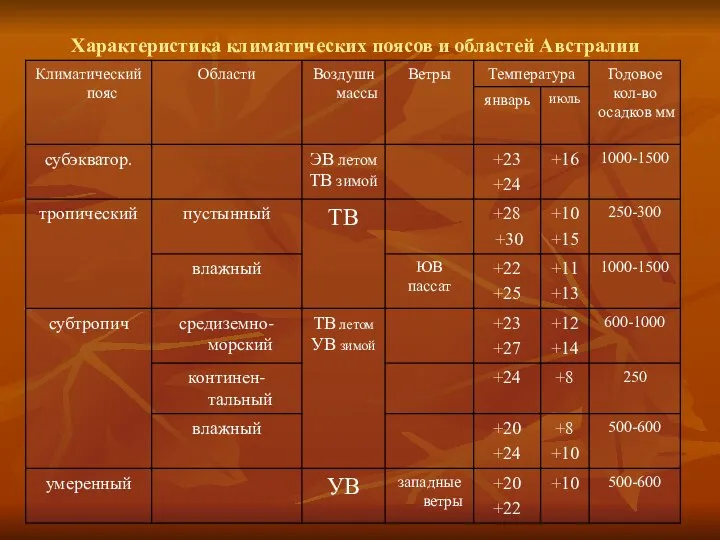 Характеристика климатических поясов и областей Австралии