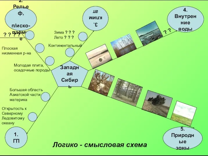 1. ГП 2.Рельеф, п/иско- паемые 5.Природные зоны 4. Внутренние воды 3.климат