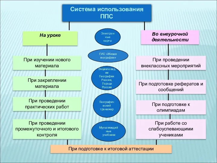 Система использования ППС На уроке Во внеурочной деятельности При изучении нового