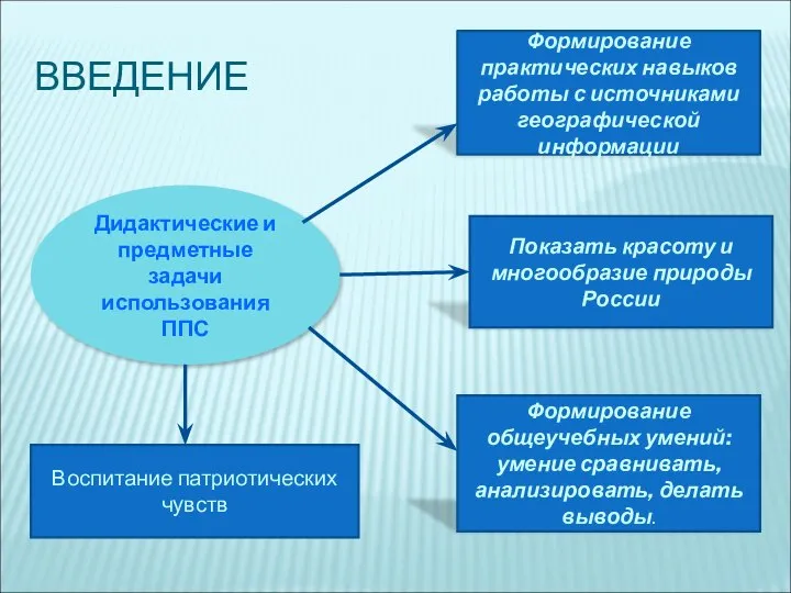 ВВЕДЕНИЕ Формирование практических навыков работы с источниками географической информации Воспитание патриотических