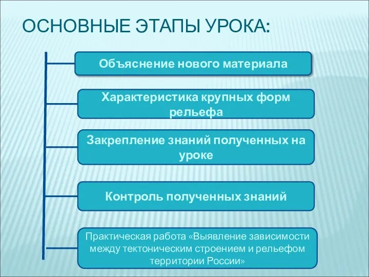 ОСНОВНЫЕ ЭТАПЫ УРОКА: Объяснение нового материала Характеристика крупных форм рельефа Закрепление