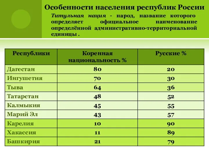 Особенности населения республик России Титульная нация - народ, название которого определяет