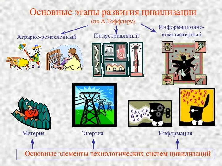 Основные этапы развития цивилизации (по А.Тоффлеру) Основные элементы технологических систем цивилизаций