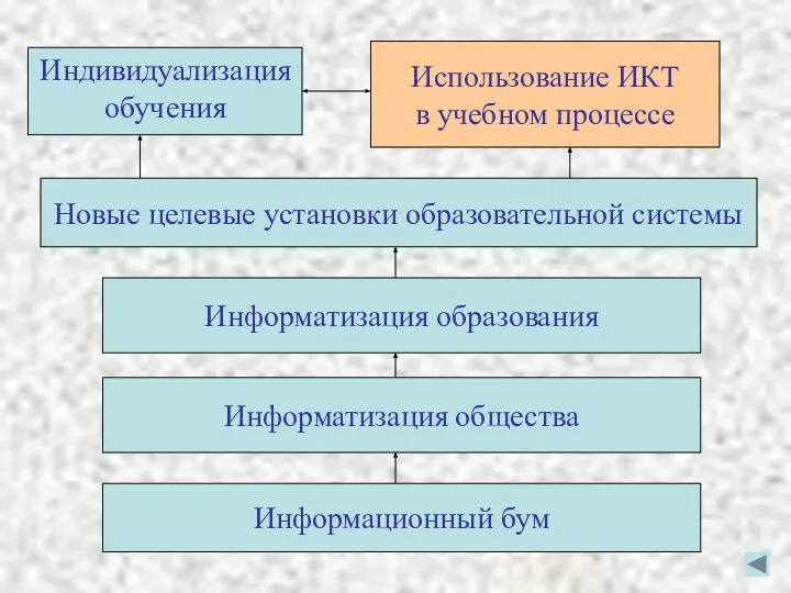 Информационный бум Информатизация общества Информатизация образования Новые целевые установки образовательной системы Использование ИКТ в учебном процессе