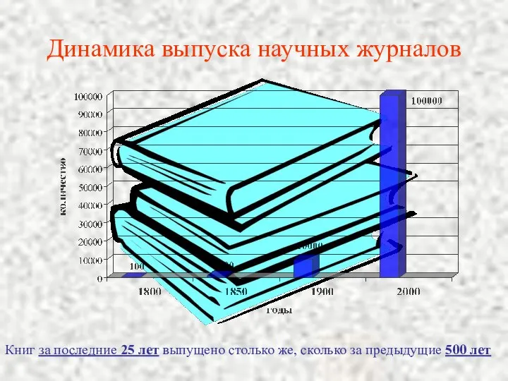 Динамика выпуска научных журналов Книг за последние 25 лет выпущено столько