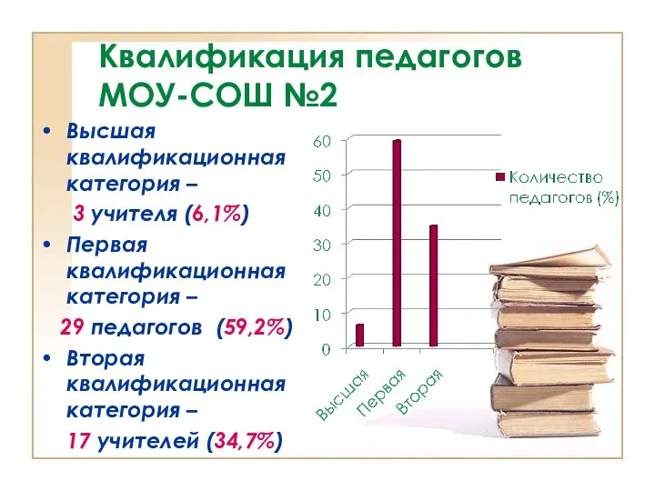 Квалификация педагогов МОУ-СОШ №2 Высшая квалификационная категория – 3 учителя (6,1%)