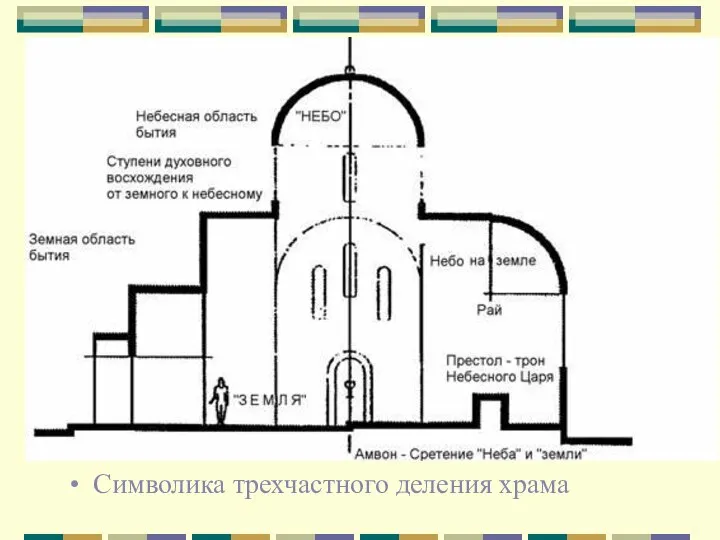 Символика трехчастного деления храма