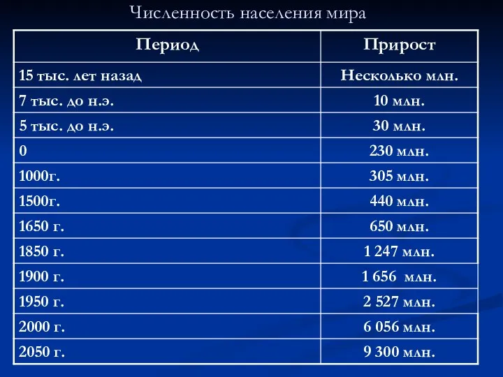 Численность населения мира