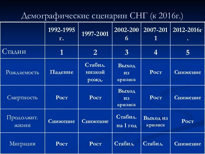 Демографические сценарии СНГ (к 2016г.)