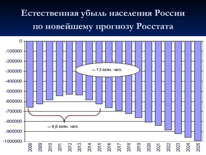 Естественная убыль населения России по новейшему прогнозу Росстата