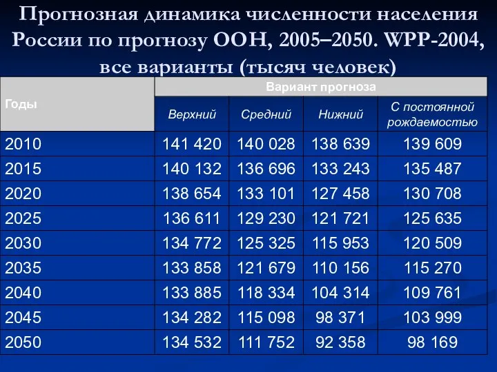 Прогнозная динамика численности населения России по прогнозу ООН, 2005–2050. WPP-2004, все варианты (тысяч человек)