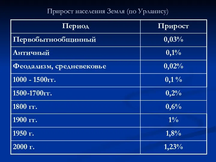 Прирост населения Земля (по Урланису)