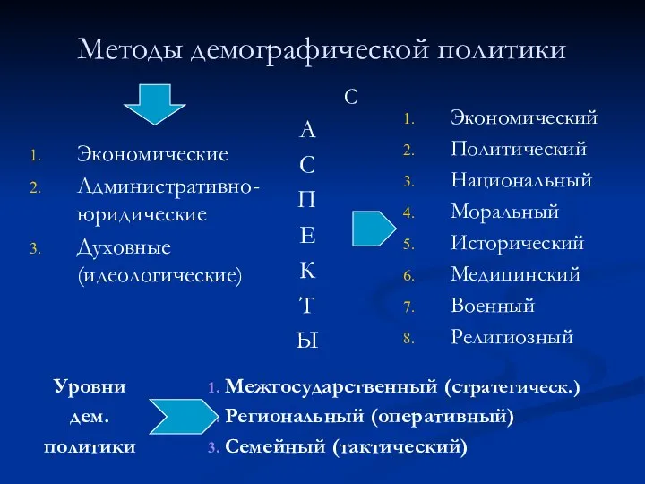 Методы демографической политики Экономические Административно-юридические Духовные (идеологические) Экономический Политический Национальный Моральный