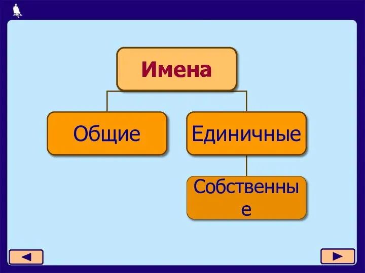 Имена Общие Единичные Собственные