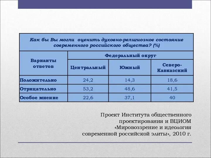 Проект Института общественного проектирования и ВЦИОМ «Мировоззрение и идеология современной российской элиты», 2010 г.