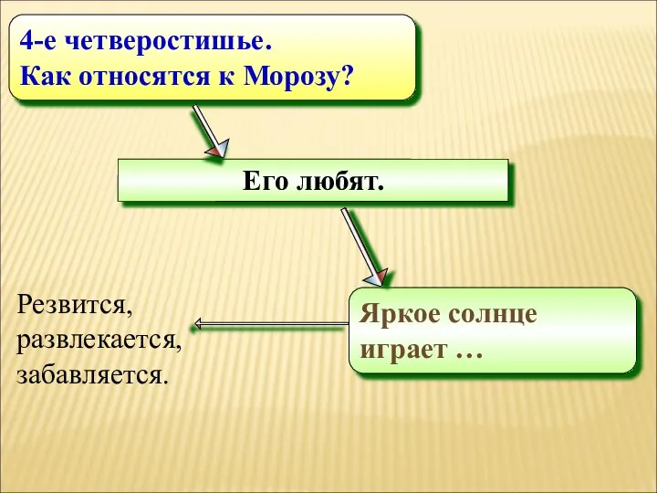 Его любят. Яркое солнце играет … 4-е четверостишье. Как относятся к Морозу? Резвится, развлекается, забавляется.