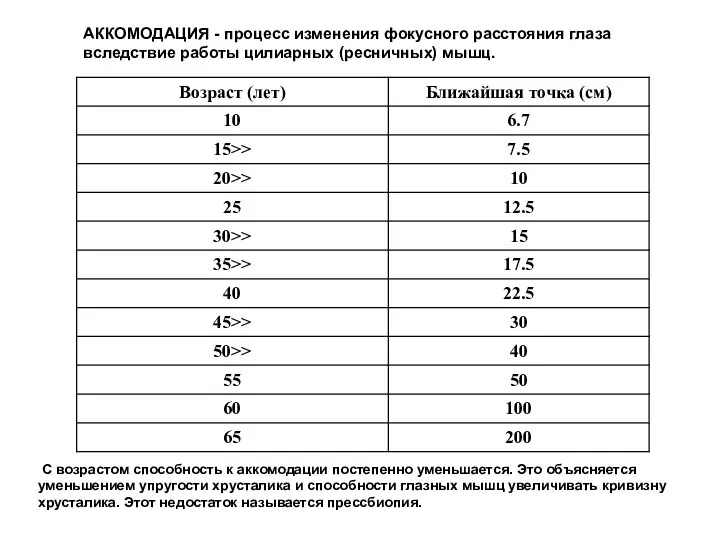 С возрастом способность к аккомодации постепенно уменьшается. Это объясняется уменьшением упругости