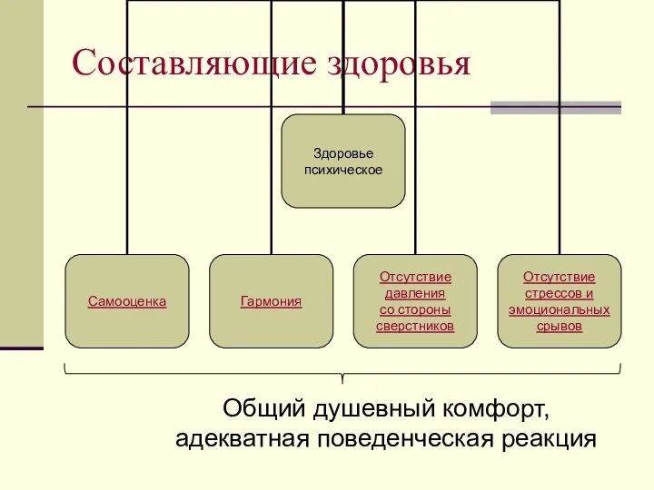 Составляющие здоровья Общий душевный комфорт, адекватная поведенческая реакция