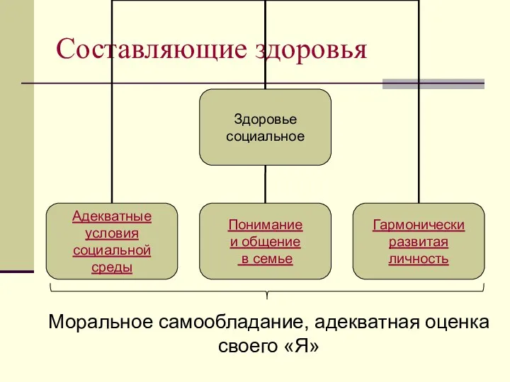 Составляющие здоровья Моральное самообладание, адекватная оценка своего «Я»