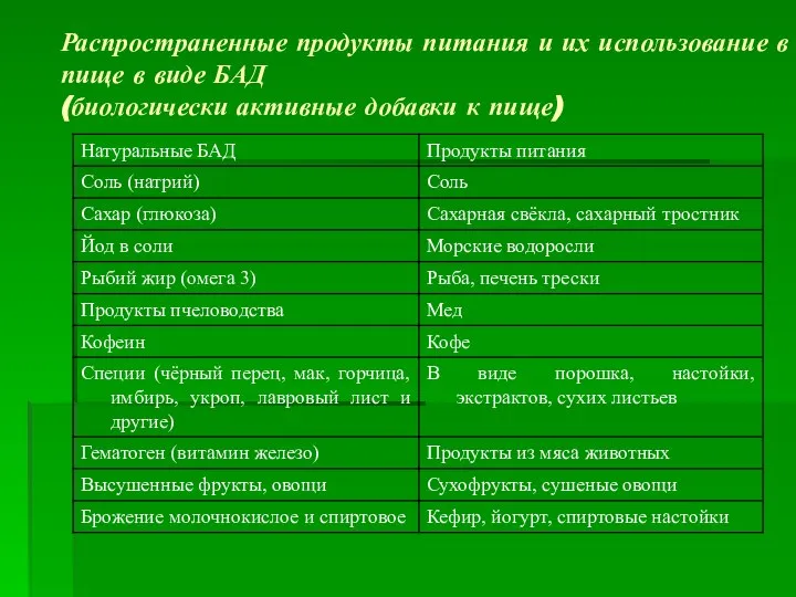 Распространенные продукты питания и их использование в пище в виде БАД (биологически активные добавки к пище)