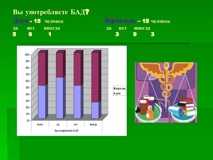 Вы употребляете БАД? Дети - 15 человек Взрослые – 15 человек