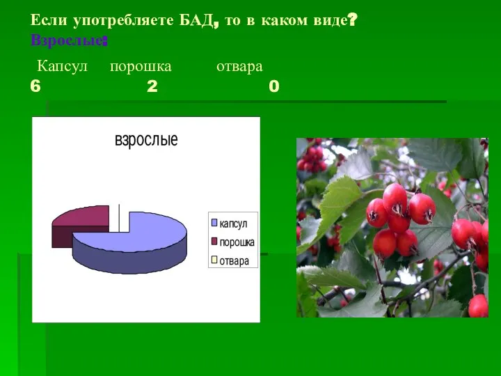 Если употребляете БАД, то в каком виде? Взрослые: Капсул порошка отвара 6 2 0