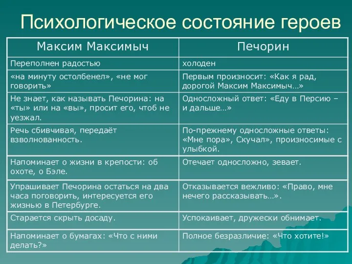 Психологическое состояние героев