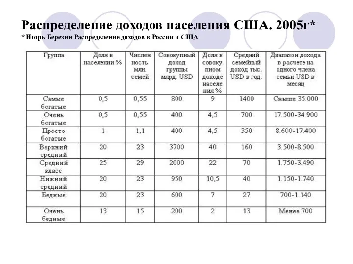 Распределение доходов населения США. 2005г* * Игорь Березин Распределение доходов в России и США