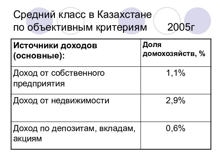 Средний класс в Казахстане по объективным критериям 2005г