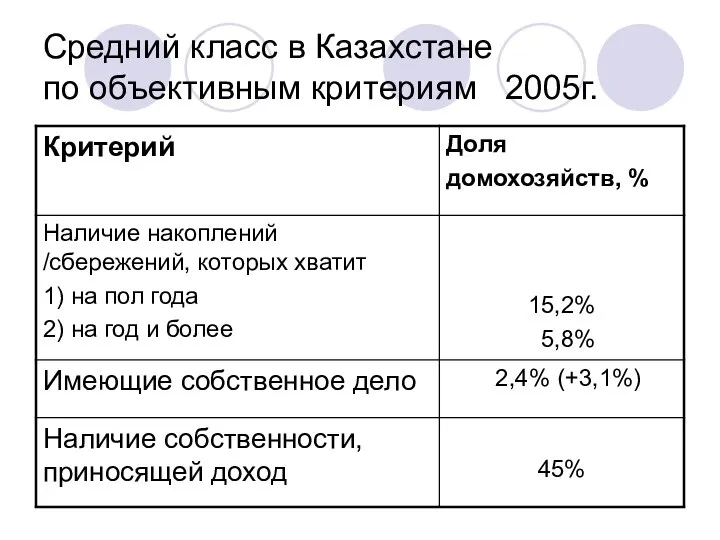 Средний класс в Казахстане по объективным критериям 2005г.