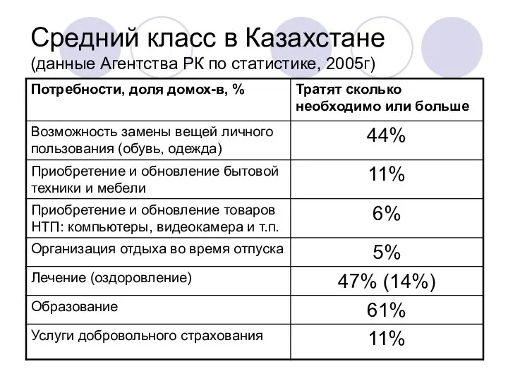 Средний класс в Казахстане (данные Агентства РК по статистике, 2005г)