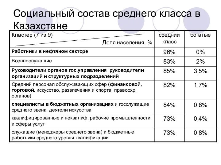 Социальный состав среднего класса в Казахстане