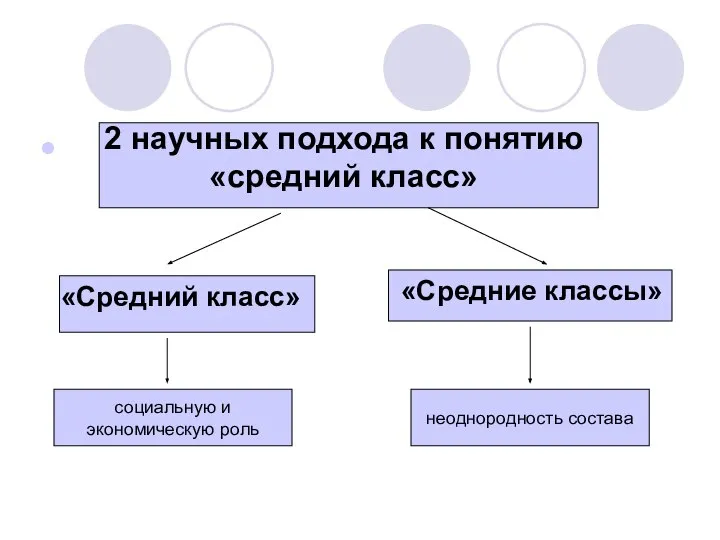 2 научных подхода к понятию «средний класс» «Средний класс» «Средние классы»