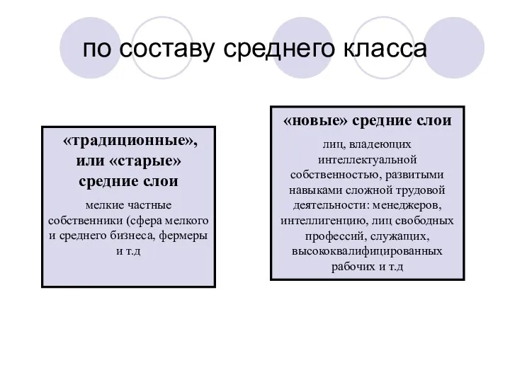 по составу среднего класса «традиционные», или «старые» средние слои мелкие частные