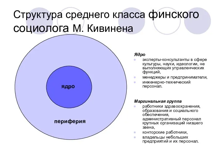 Структура среднего класса финского социолога М. Кивинена Ядро эксперты-консультанты в сфере