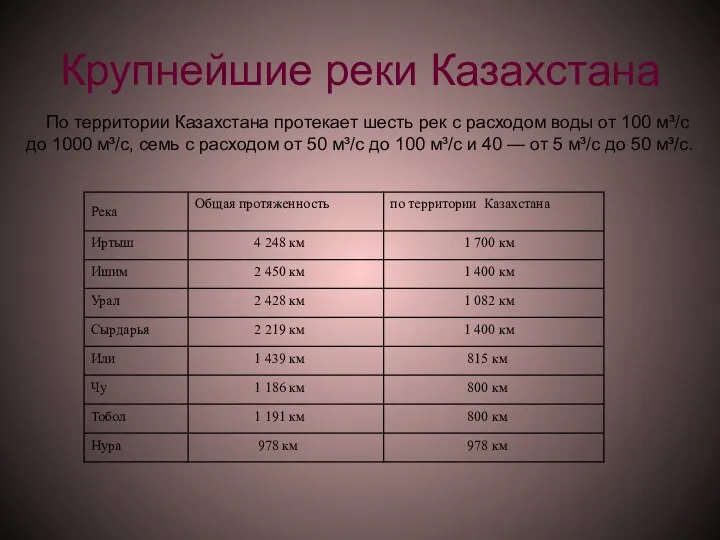 Крупнейшие реки Казахстана По территории Казахстана протекает шесть рек с расходом