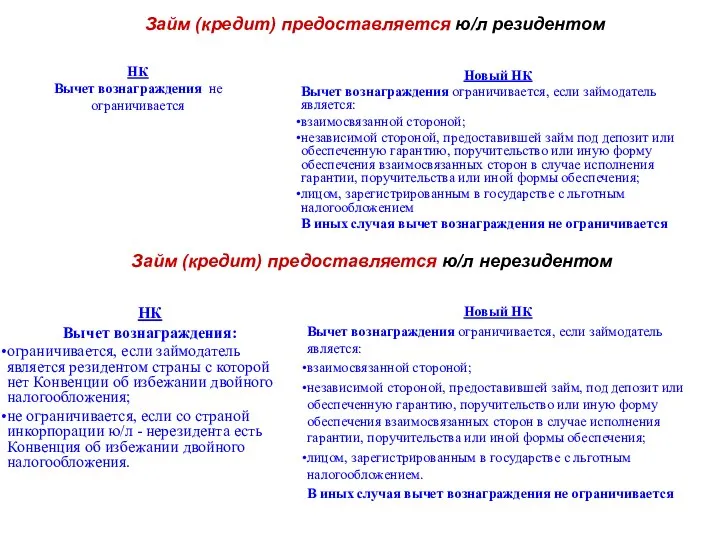 Займ (кредит) предоставляется ю/л резидентом НК Вычет вознаграждения не ограничивается Новый