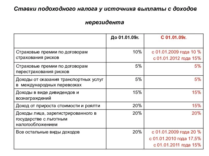 Ставки подоходного налога у источника выплаты с доходов нерезидента