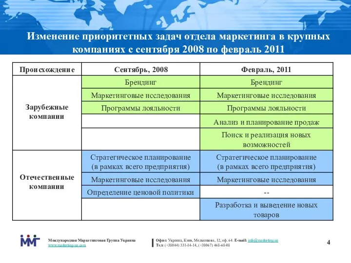 Изменение приоритетных задач отдела маркетинга в крупных компаниях с сентября 2008 по февраль 2011