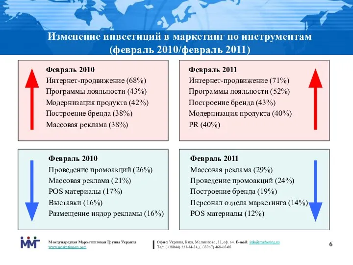 Изменение инвестиций в маркетинг по инструментам (февраль 2010/февраль 2011)