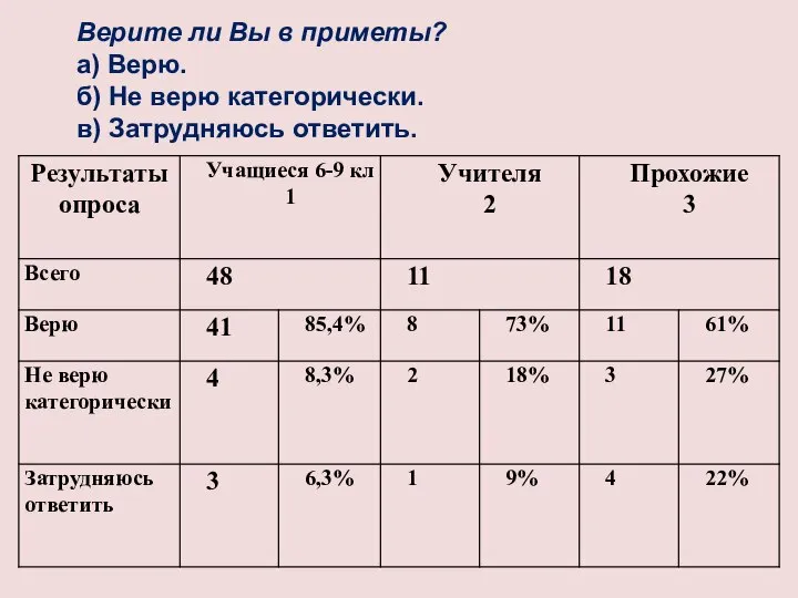 Верите ли Вы в приметы? а) Верю. б) Не верю категорически. в) Затрудняюсь ответить.