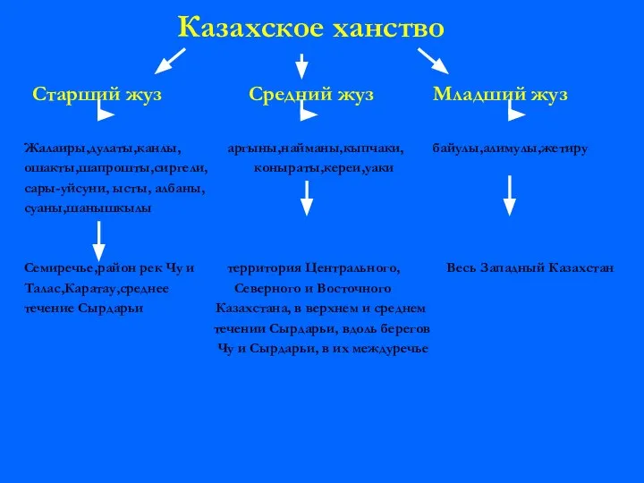 Казахское ханство Старший жуз Средний жуз Младший жуз Жалаиры,дулаты,канлы, аргыны,найманы,кыпчаки, байулы,алимулы,жетиру