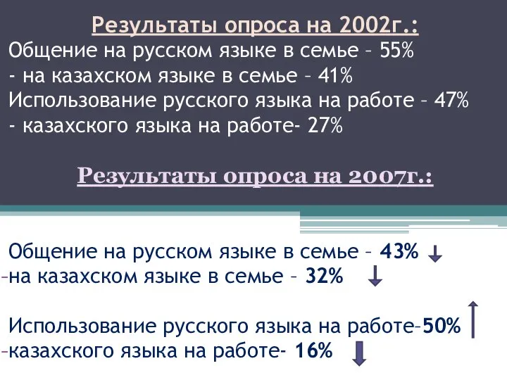 Результаты опроса на 2002г.: Общение на русском языке в семье –