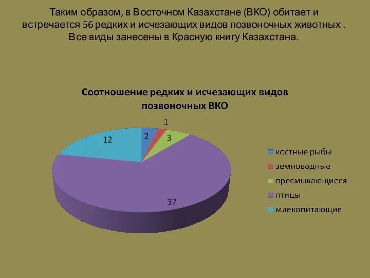 Таким образом, в Восточном Казахстане (ВКО) обитает и встречается 56 редких