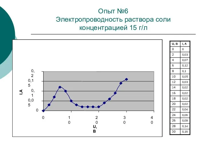 Опыт №6 Электропроводность раствора соли концентрацией 15 г/л