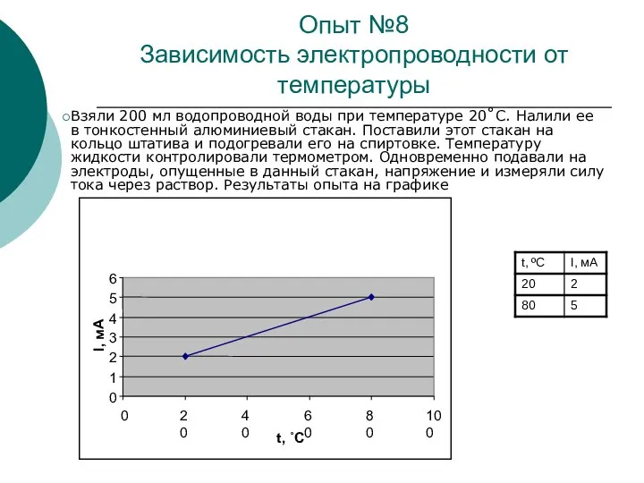 Опыт №8 Зависимость электропроводности от температуры Взяли 200 мл водопроводной воды